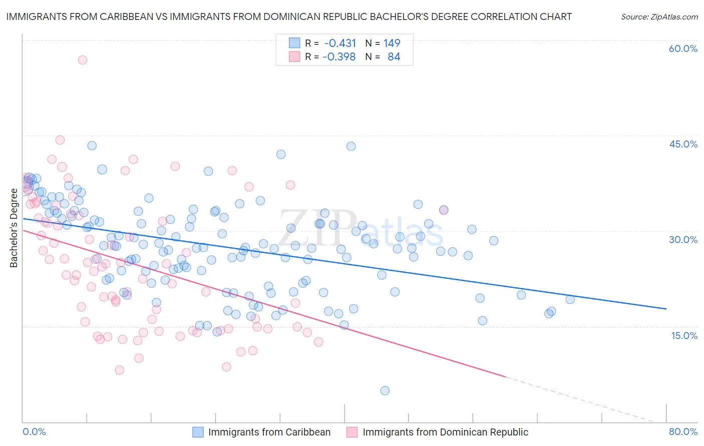 Immigrants from Caribbean vs Immigrants from Dominican Republic Bachelor's Degree
