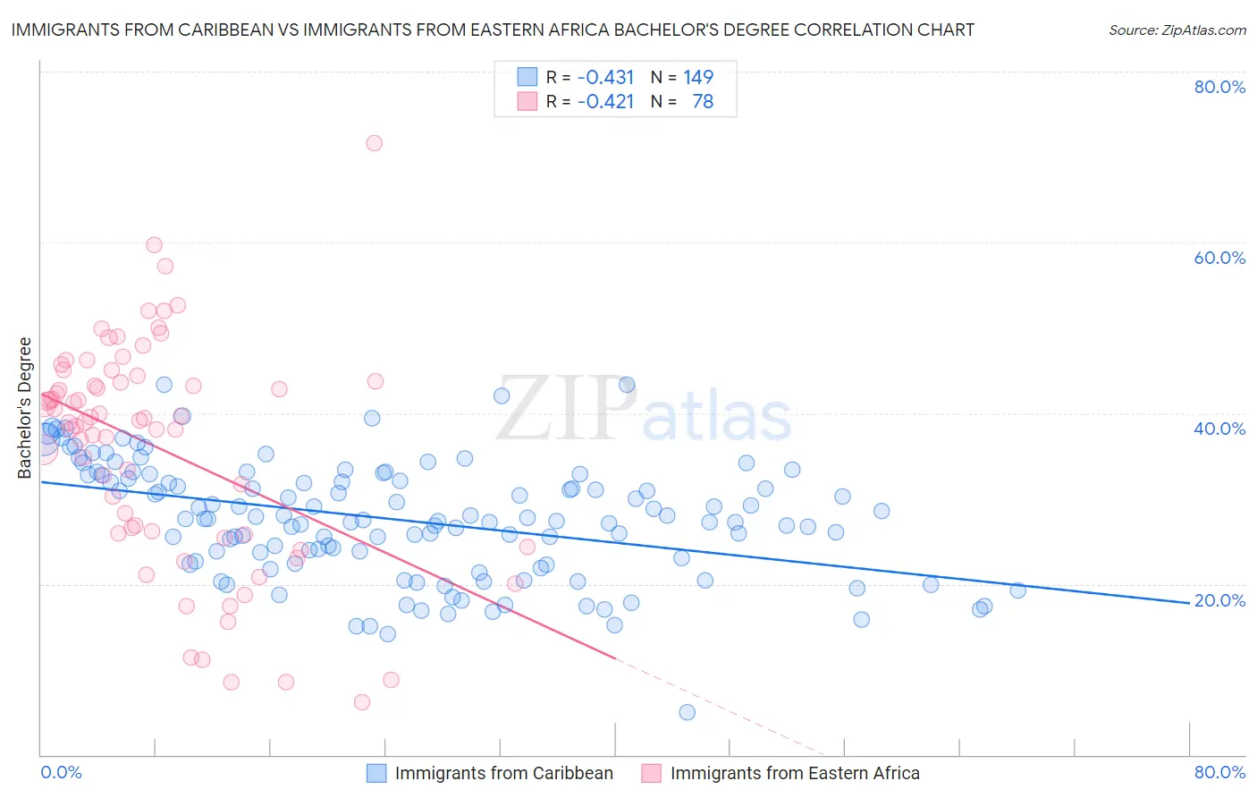 Immigrants from Caribbean vs Immigrants from Eastern Africa Bachelor's Degree