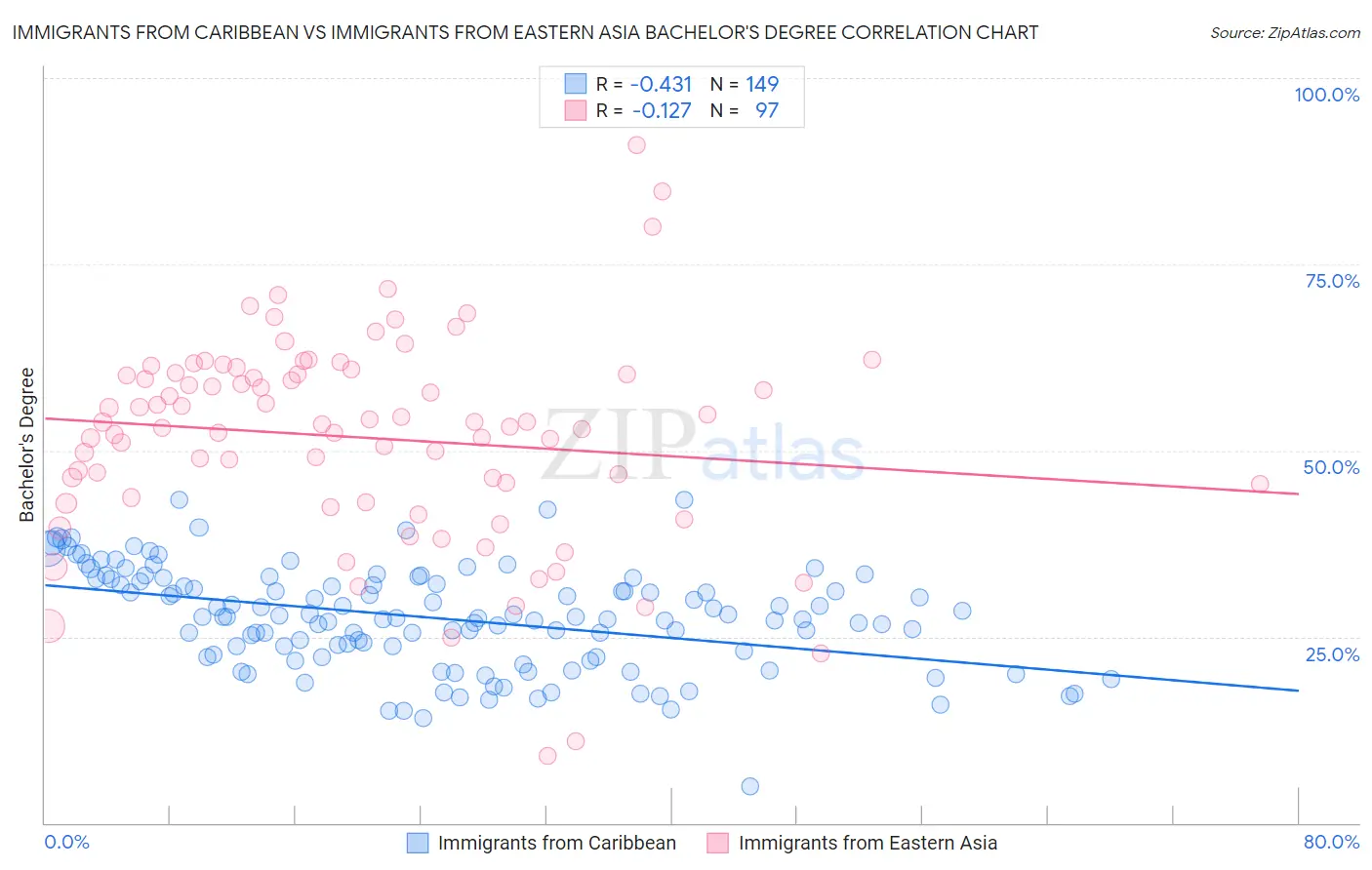 Immigrants from Caribbean vs Immigrants from Eastern Asia Bachelor's Degree