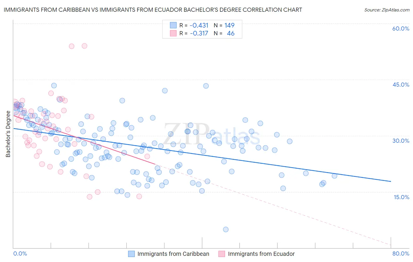 Immigrants from Caribbean vs Immigrants from Ecuador Bachelor's Degree
