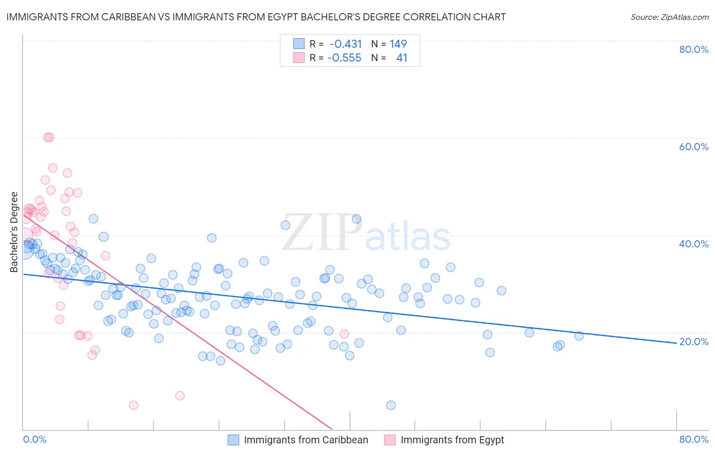 Immigrants from Caribbean vs Immigrants from Egypt Bachelor's Degree