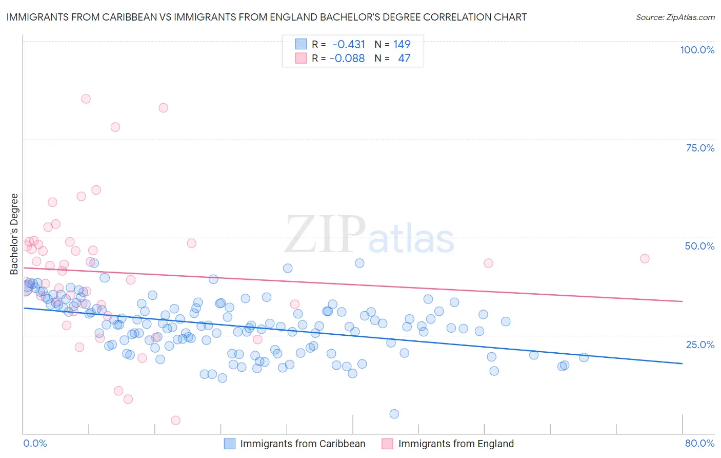 Immigrants from Caribbean vs Immigrants from England Bachelor's Degree