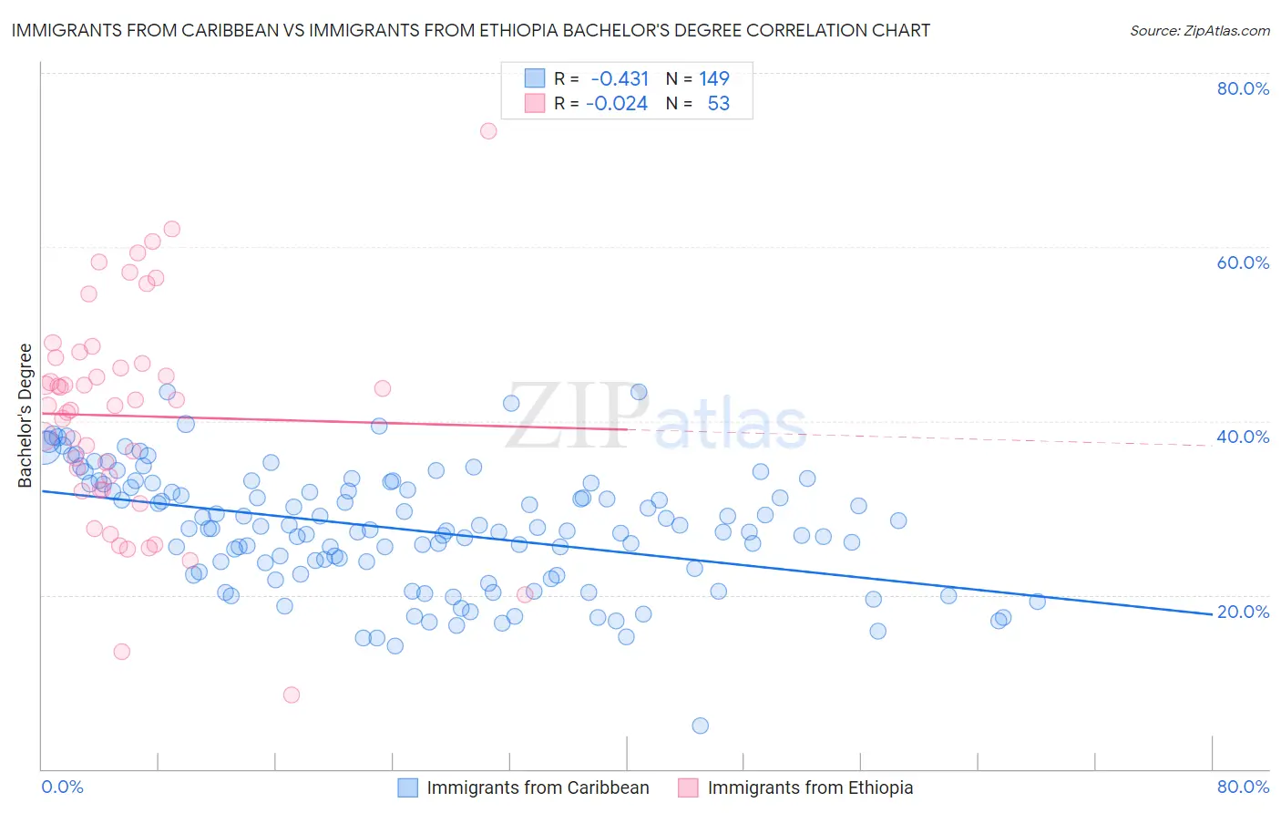 Immigrants from Caribbean vs Immigrants from Ethiopia Bachelor's Degree