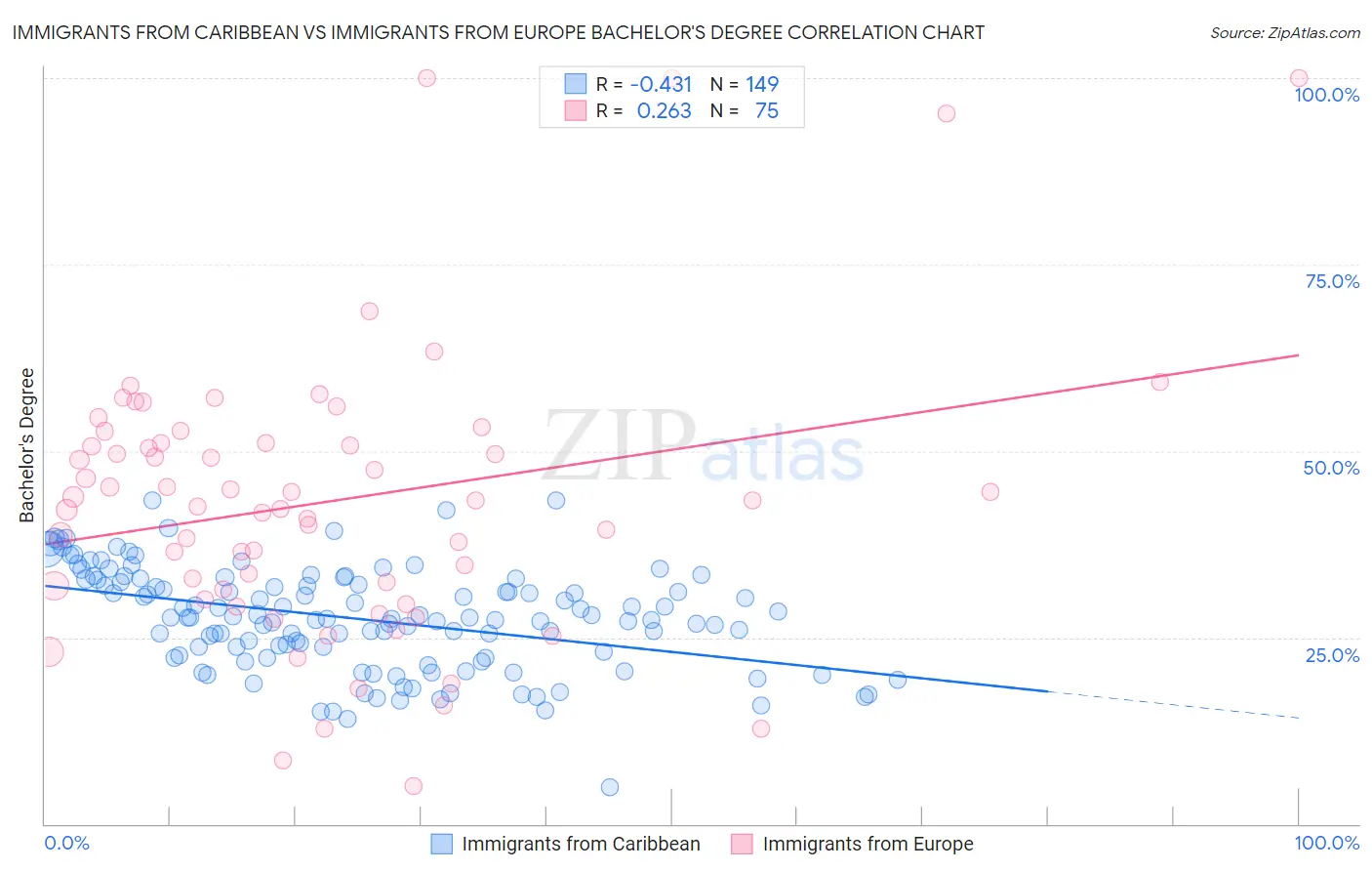 Immigrants from Caribbean vs Immigrants from Europe Bachelor's Degree