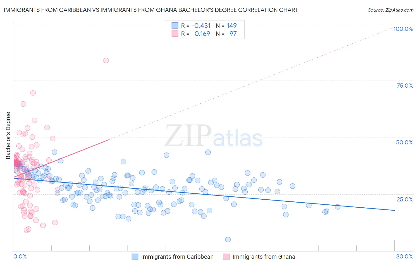 Immigrants from Caribbean vs Immigrants from Ghana Bachelor's Degree