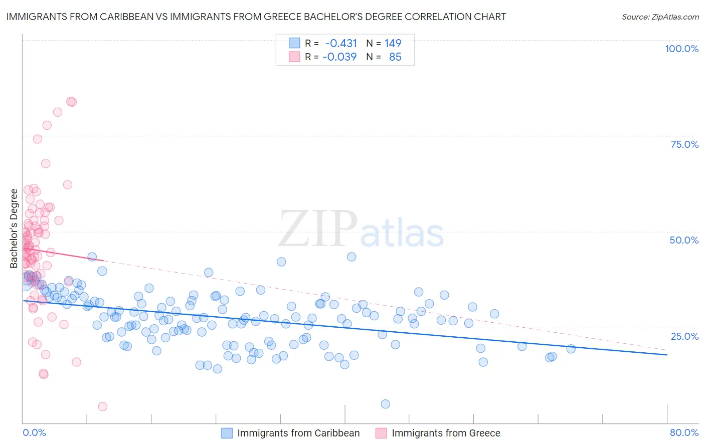 Immigrants from Caribbean vs Immigrants from Greece Bachelor's Degree