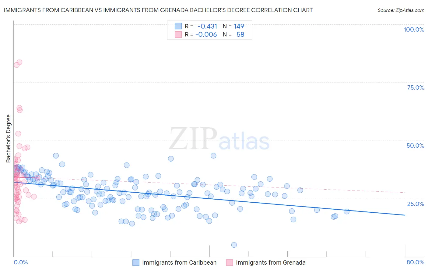 Immigrants from Caribbean vs Immigrants from Grenada Bachelor's Degree