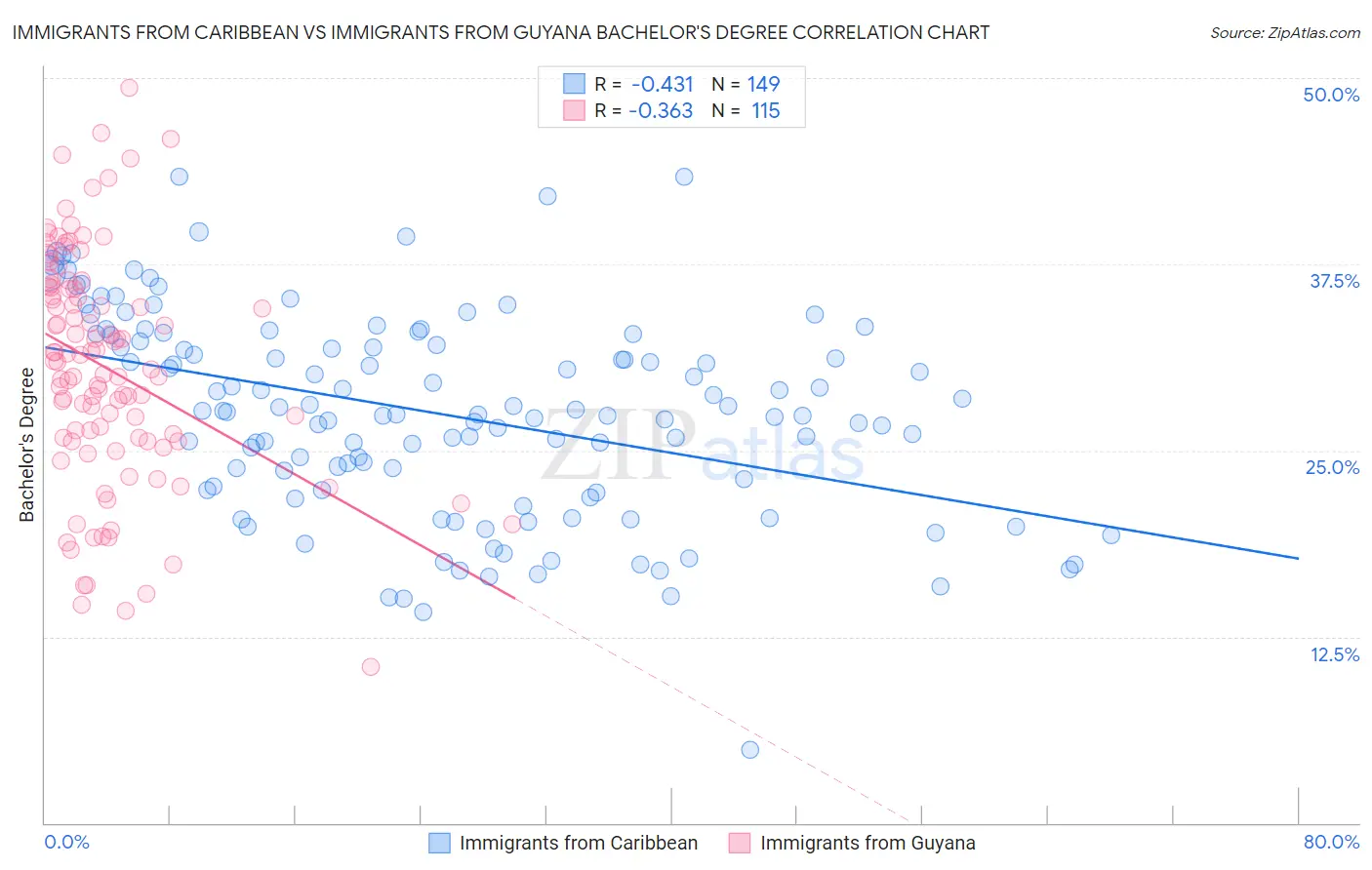 Immigrants from Caribbean vs Immigrants from Guyana Bachelor's Degree