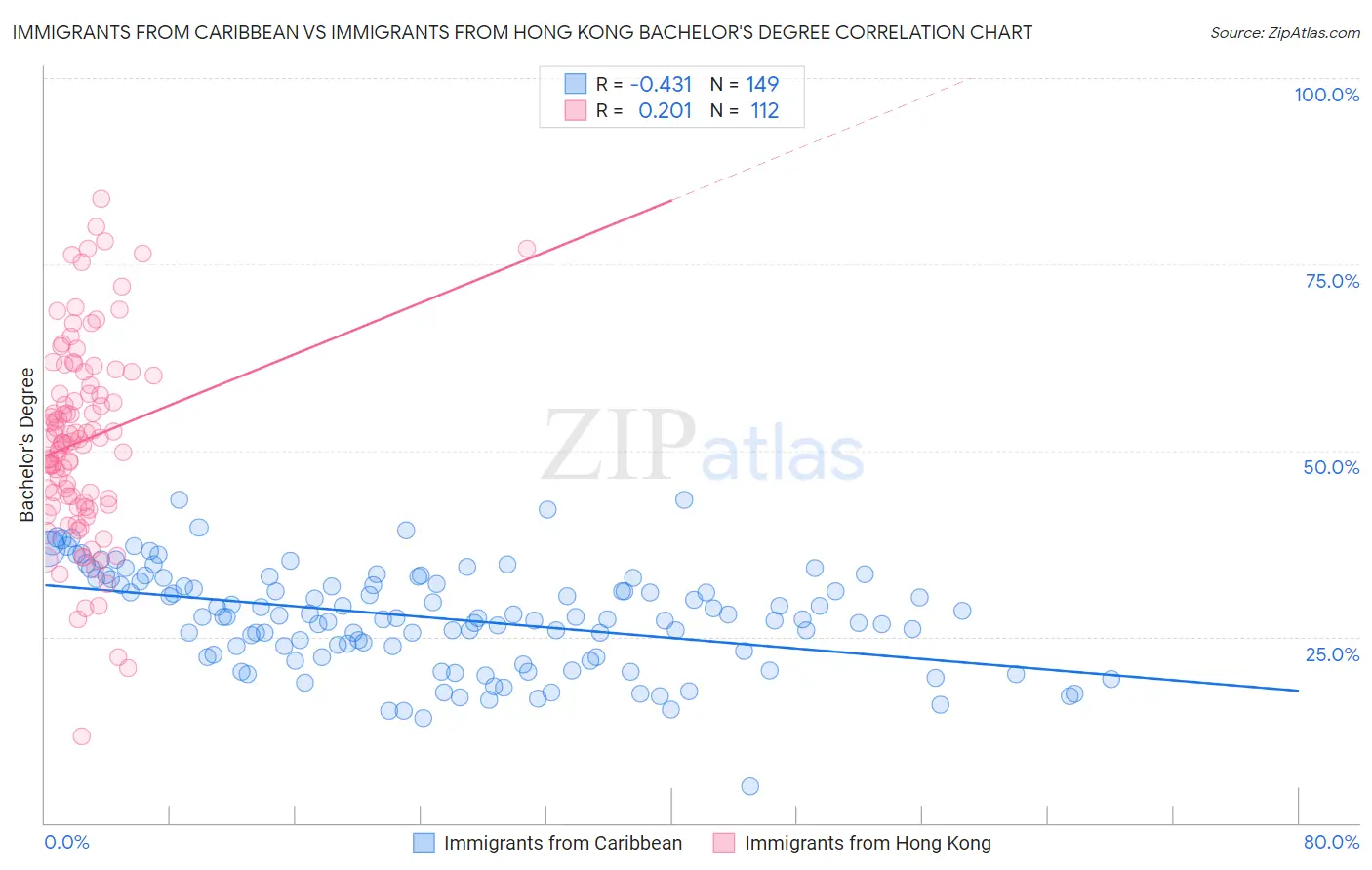 Immigrants from Caribbean vs Immigrants from Hong Kong Bachelor's Degree
