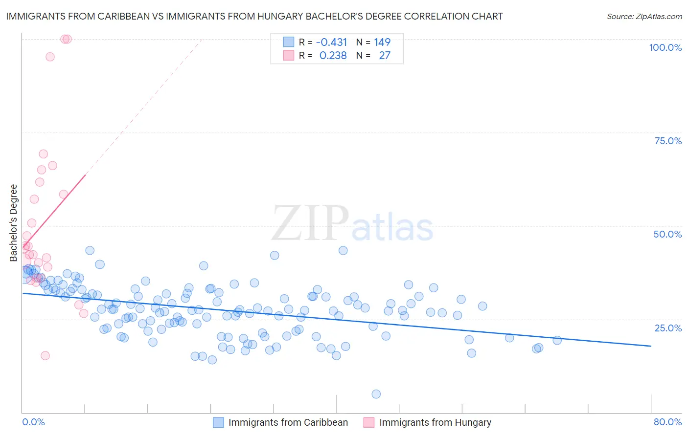 Immigrants from Caribbean vs Immigrants from Hungary Bachelor's Degree
