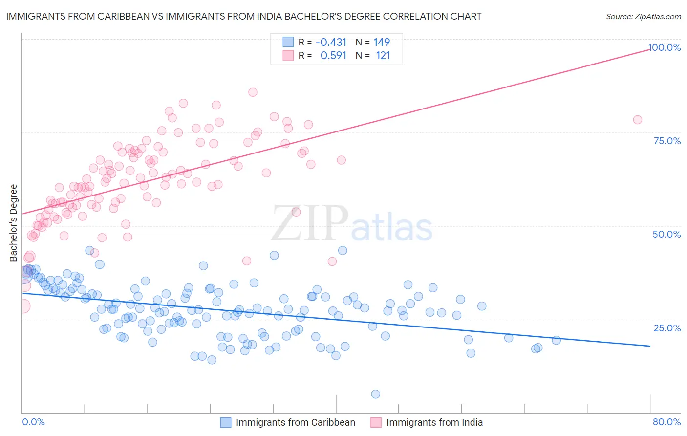 Immigrants from Caribbean vs Immigrants from India Bachelor's Degree