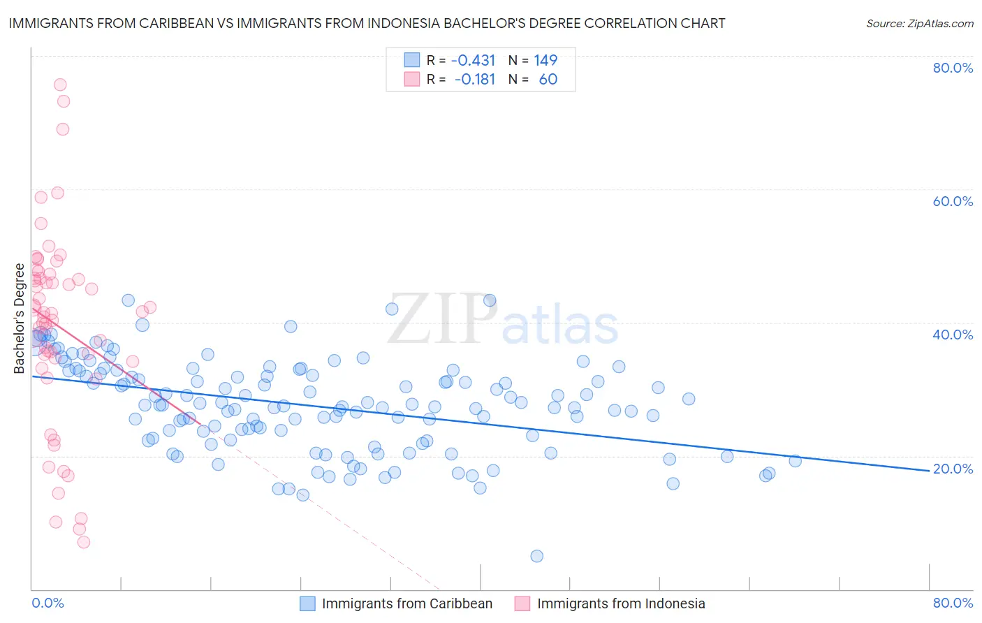 Immigrants from Caribbean vs Immigrants from Indonesia Bachelor's Degree