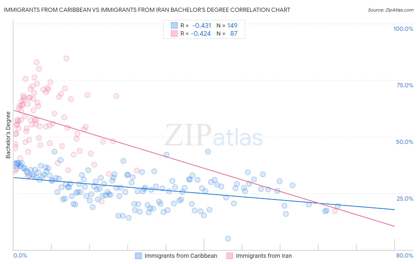 Immigrants from Caribbean vs Immigrants from Iran Bachelor's Degree