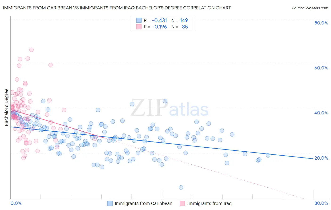 Immigrants from Caribbean vs Immigrants from Iraq Bachelor's Degree