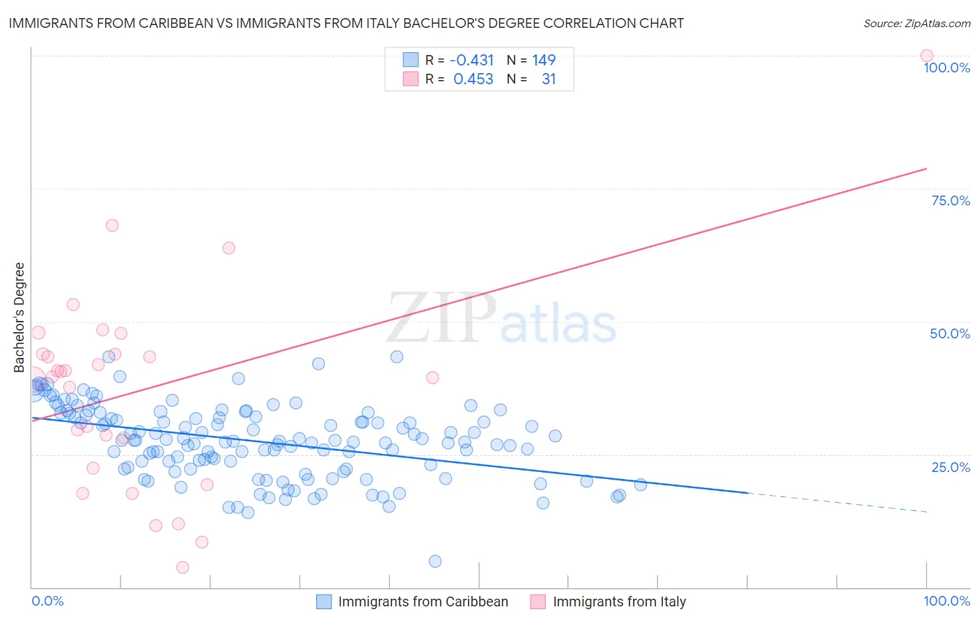 Immigrants from Caribbean vs Immigrants from Italy Bachelor's Degree