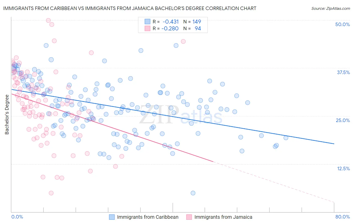 Immigrants from Caribbean vs Immigrants from Jamaica Bachelor's Degree