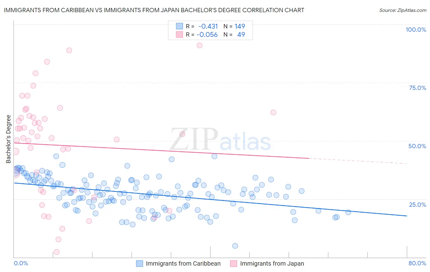 Immigrants from Caribbean vs Immigrants from Japan Bachelor's Degree
