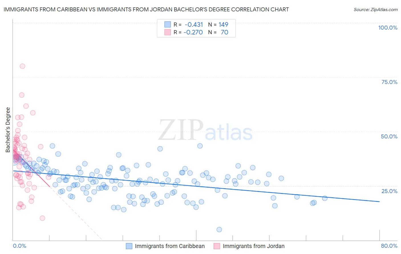 Immigrants from Caribbean vs Immigrants from Jordan Bachelor's Degree