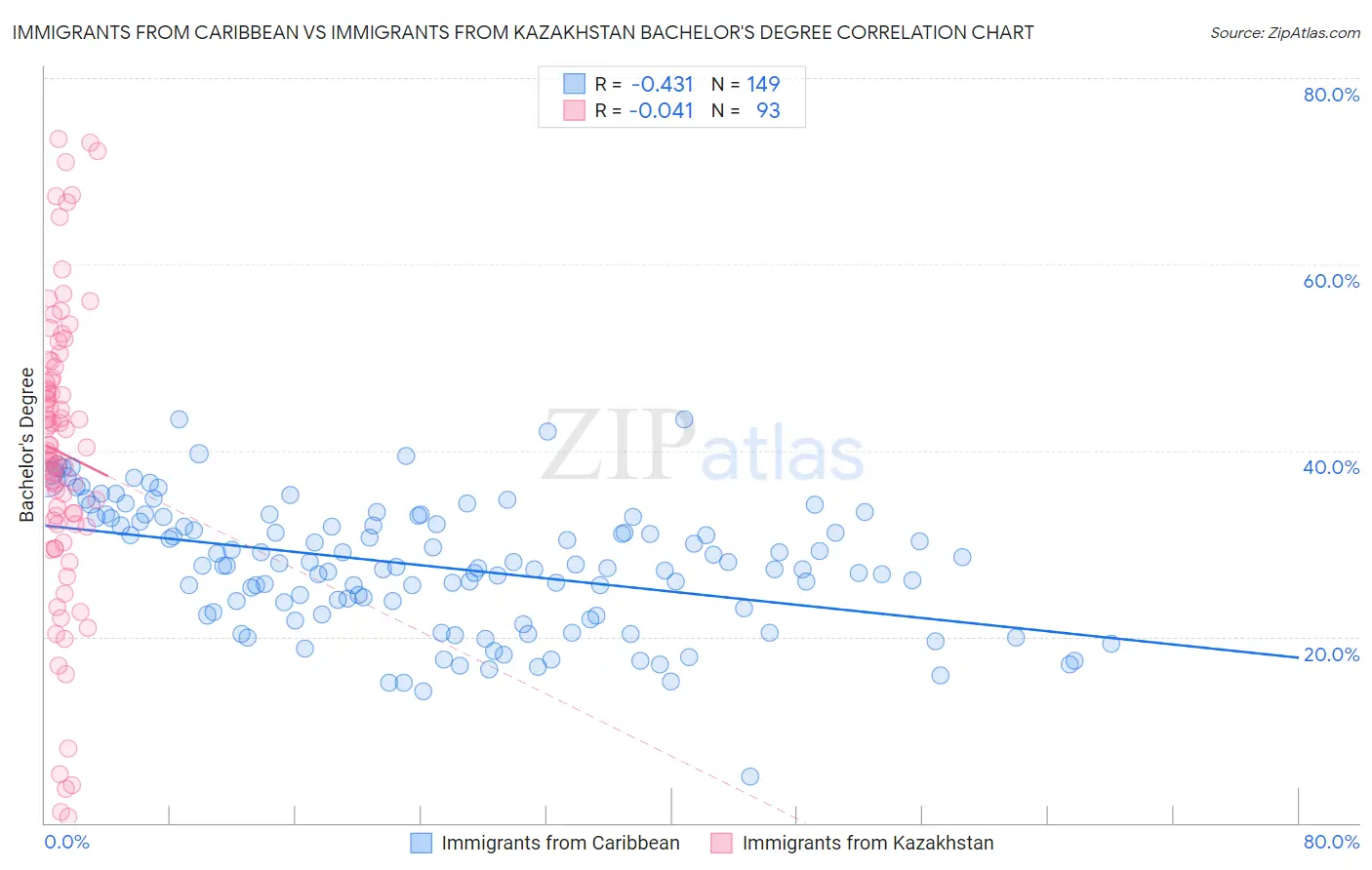 Immigrants from Caribbean vs Immigrants from Kazakhstan Bachelor's Degree