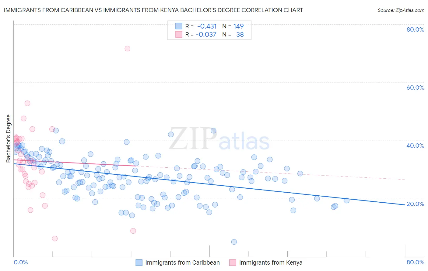 Immigrants from Caribbean vs Immigrants from Kenya Bachelor's Degree