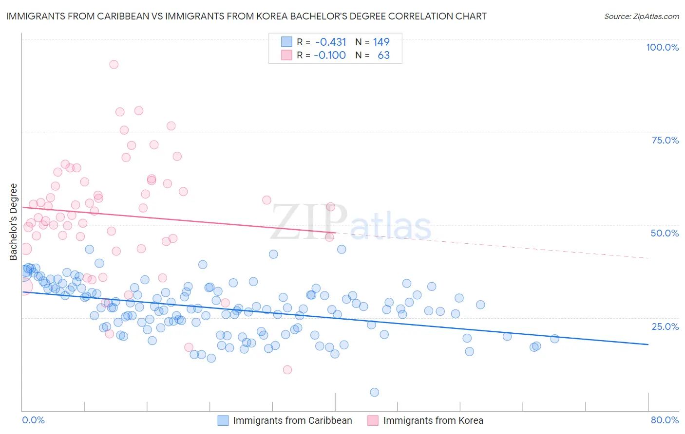 Immigrants from Caribbean vs Immigrants from Korea Bachelor's Degree