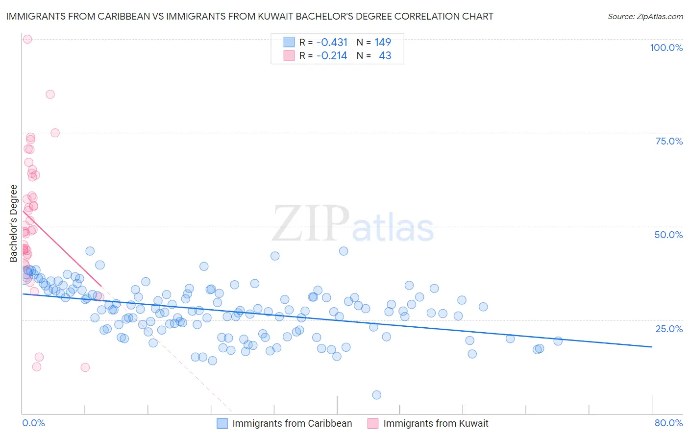 Immigrants from Caribbean vs Immigrants from Kuwait Bachelor's Degree