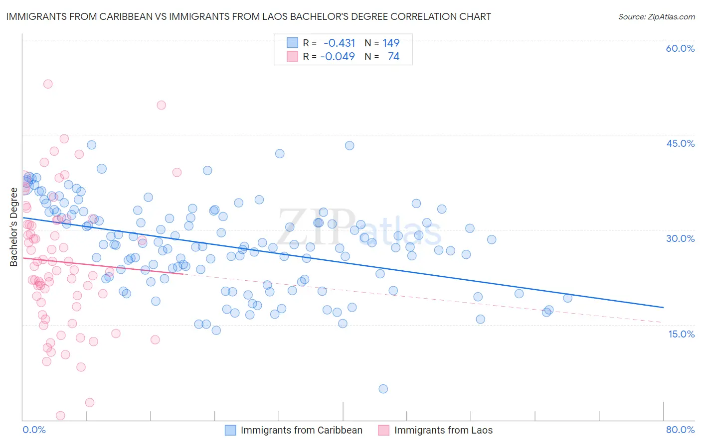 Immigrants from Caribbean vs Immigrants from Laos Bachelor's Degree
