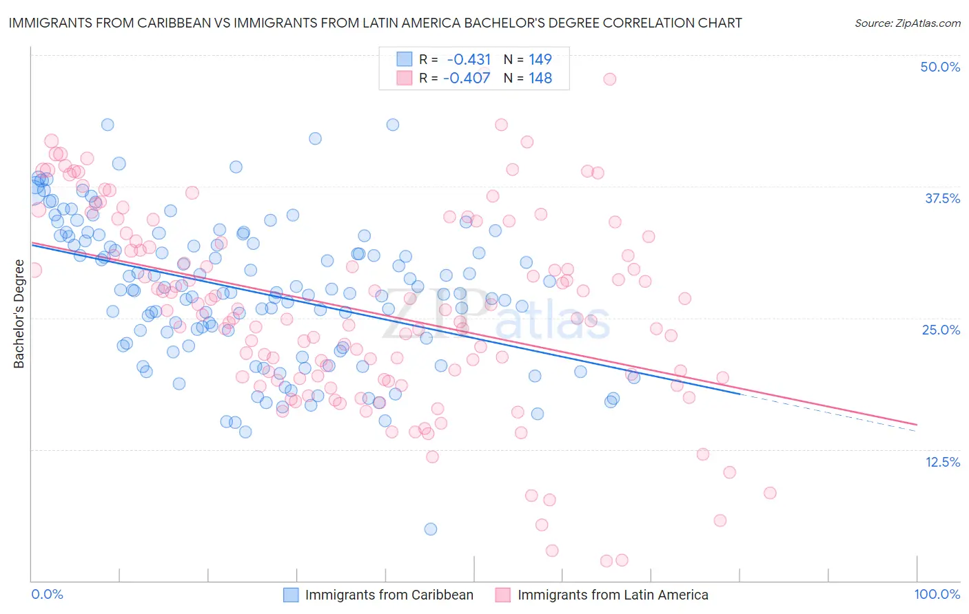 Immigrants from Caribbean vs Immigrants from Latin America Bachelor's Degree