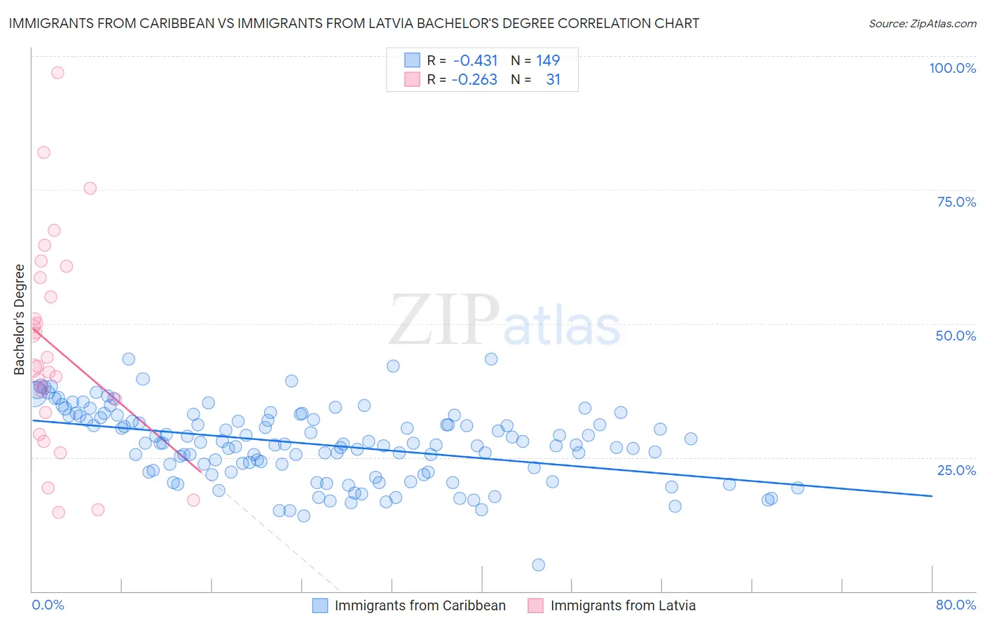 Immigrants from Caribbean vs Immigrants from Latvia Bachelor's Degree
