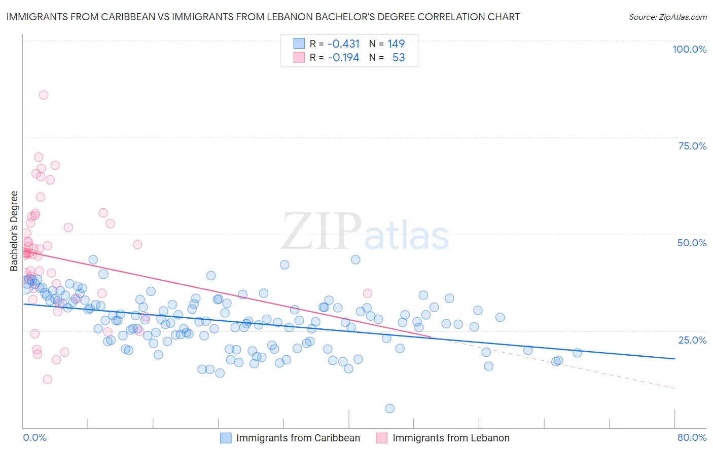 Immigrants from Caribbean vs Immigrants from Lebanon Bachelor's Degree