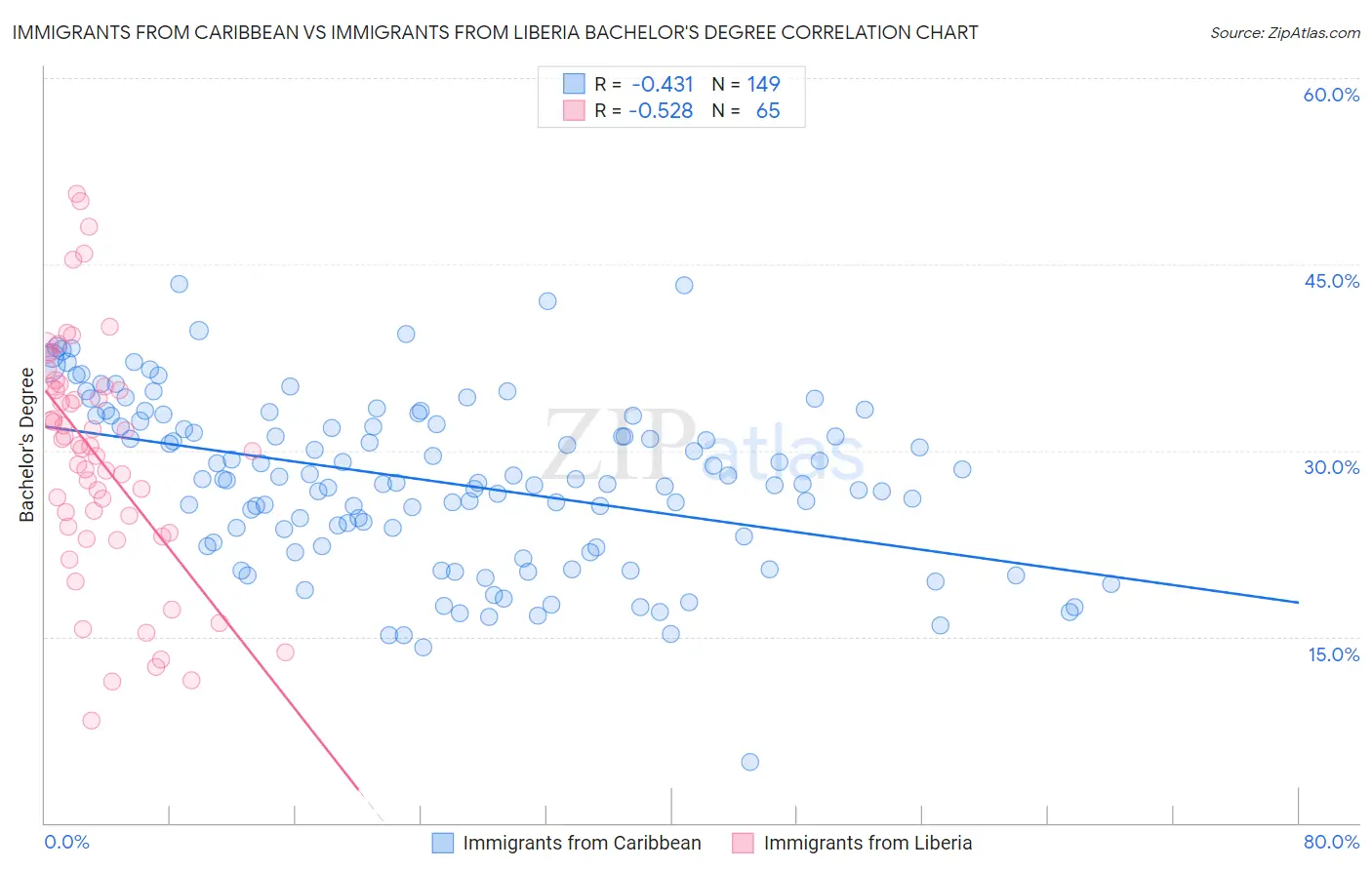 Immigrants from Caribbean vs Immigrants from Liberia Bachelor's Degree
