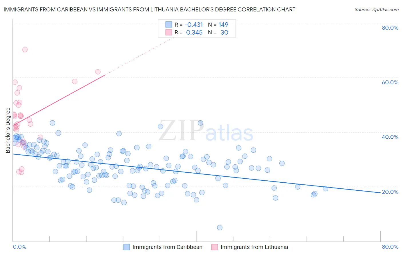 Immigrants from Caribbean vs Immigrants from Lithuania Bachelor's Degree