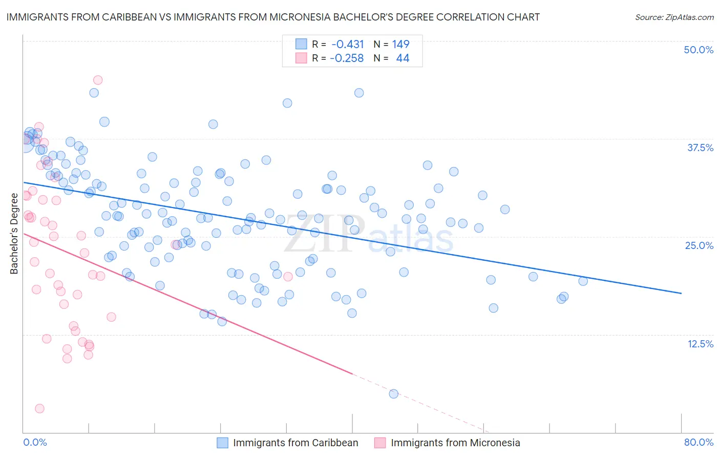 Immigrants from Caribbean vs Immigrants from Micronesia Bachelor's Degree