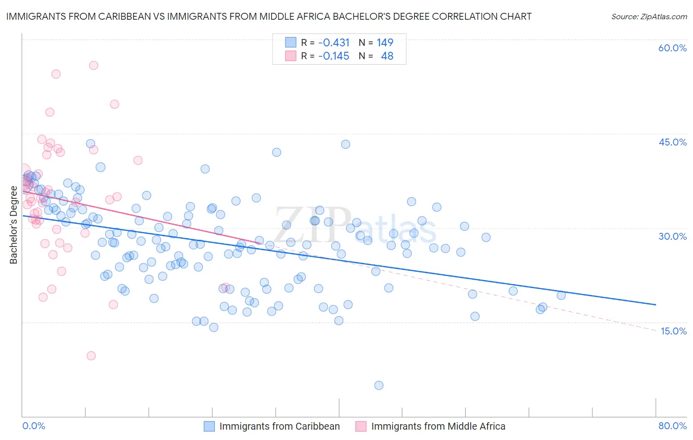 Immigrants from Caribbean vs Immigrants from Middle Africa Bachelor's Degree