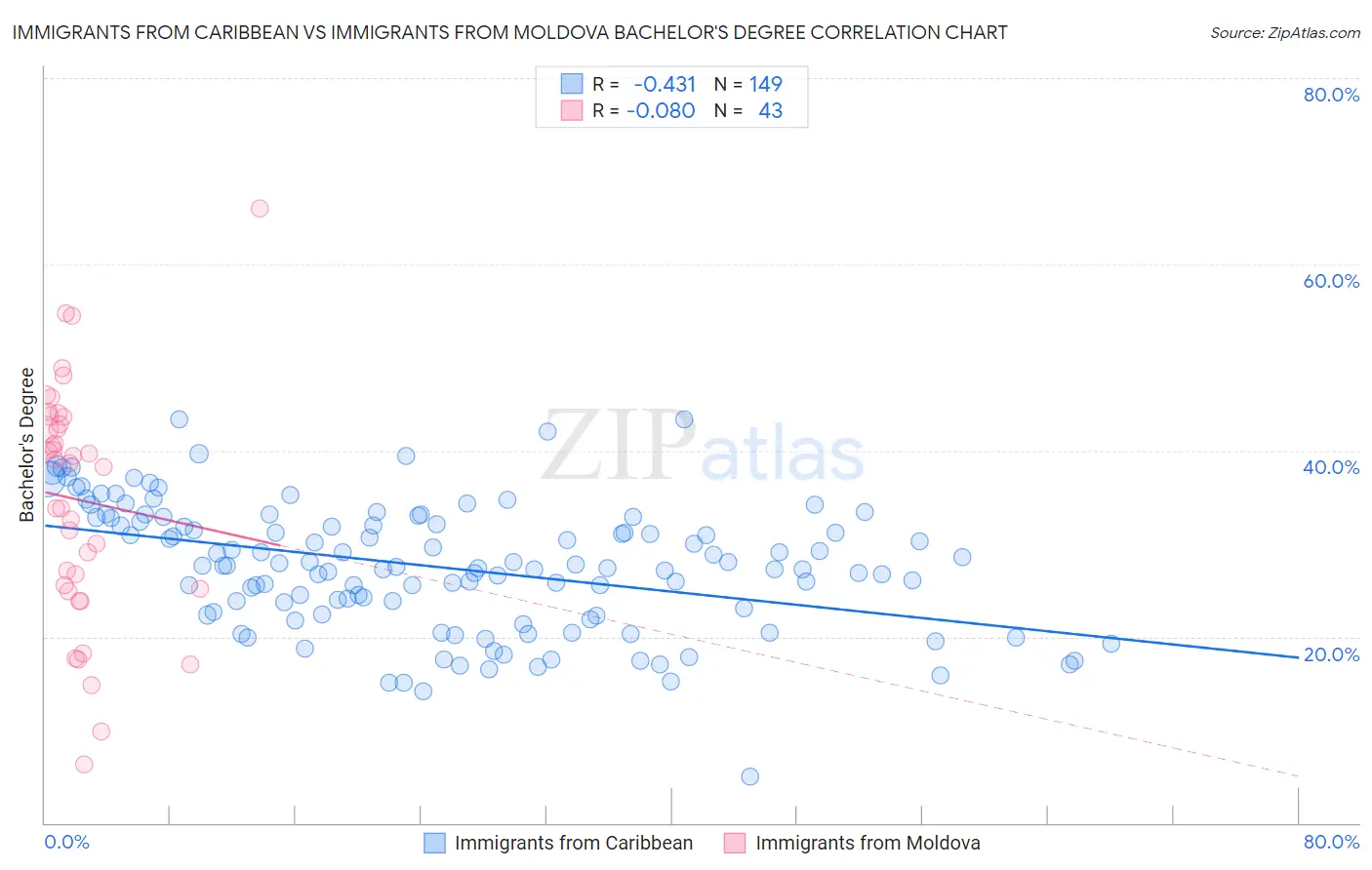 Immigrants from Caribbean vs Immigrants from Moldova Bachelor's Degree