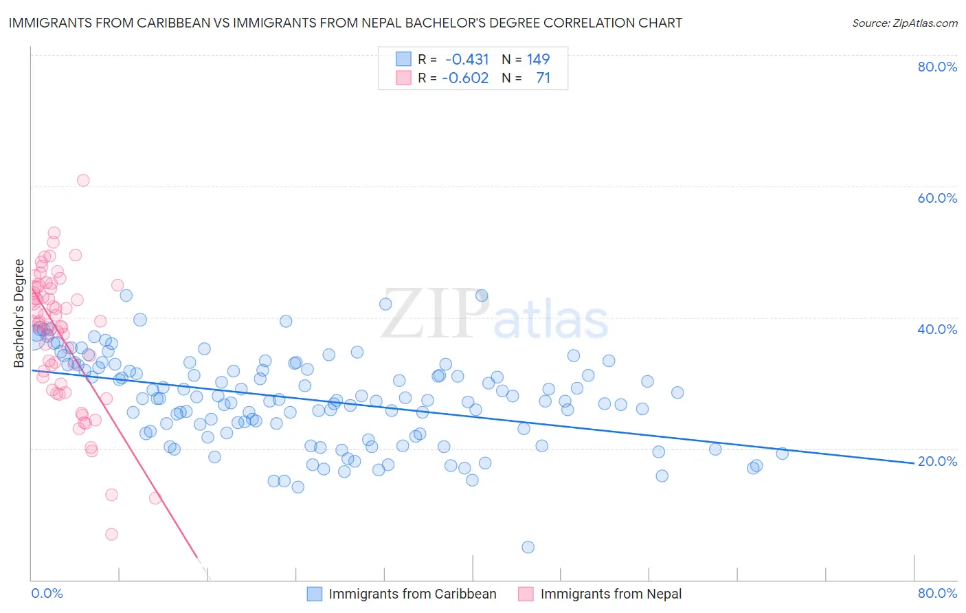 Immigrants from Caribbean vs Immigrants from Nepal Bachelor's Degree