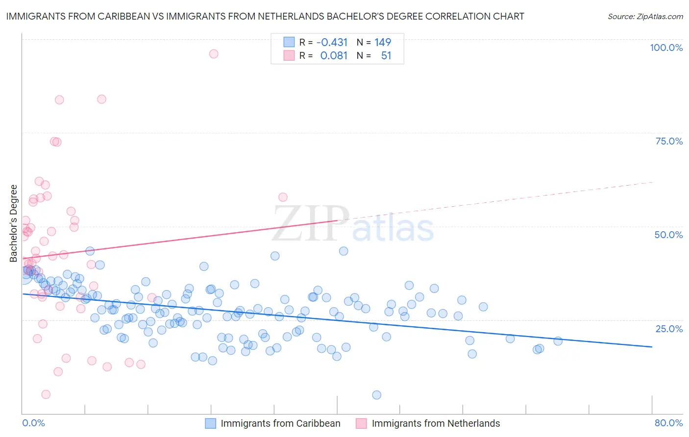 Immigrants from Caribbean vs Immigrants from Netherlands Bachelor's Degree