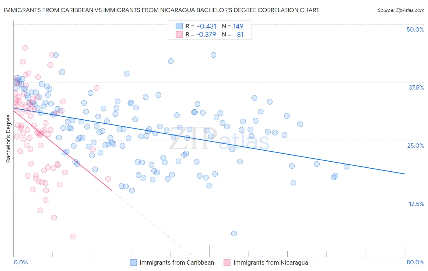 Immigrants from Caribbean vs Immigrants from Nicaragua Bachelor's Degree