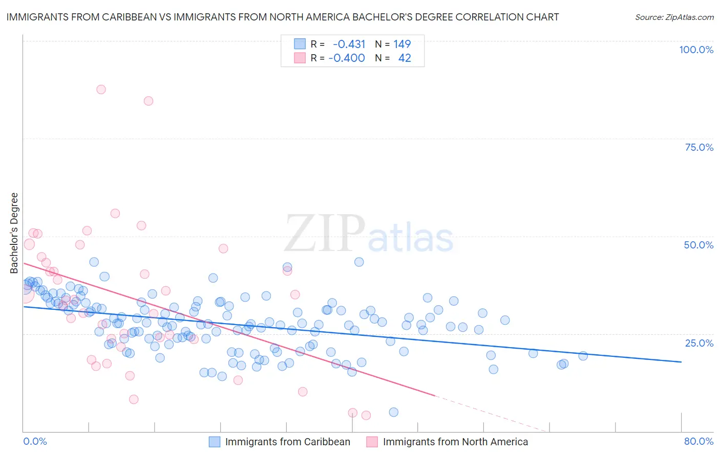 Immigrants from Caribbean vs Immigrants from North America Bachelor's Degree