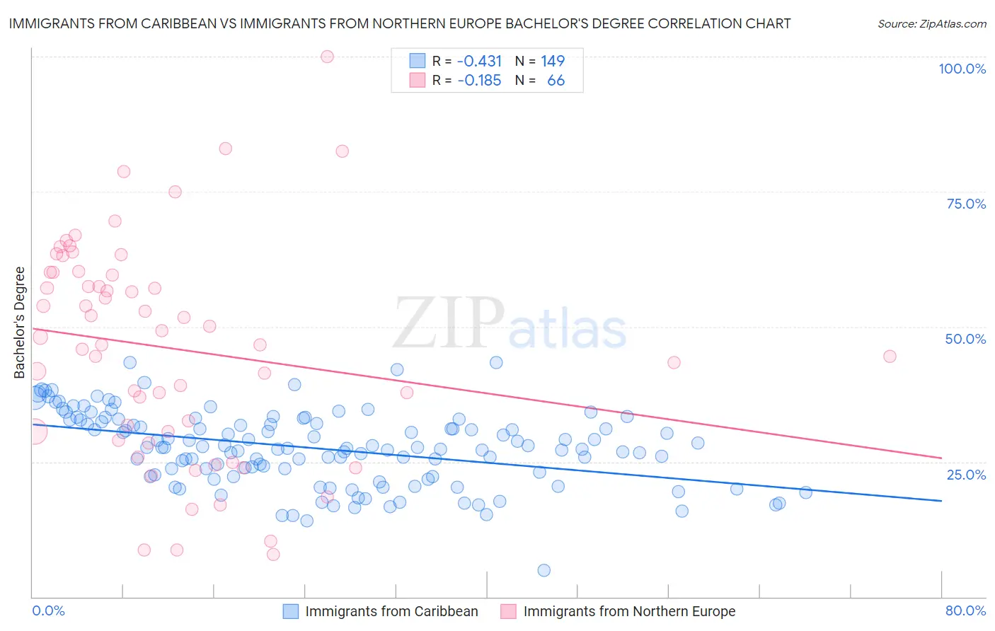 Immigrants from Caribbean vs Immigrants from Northern Europe Bachelor's Degree