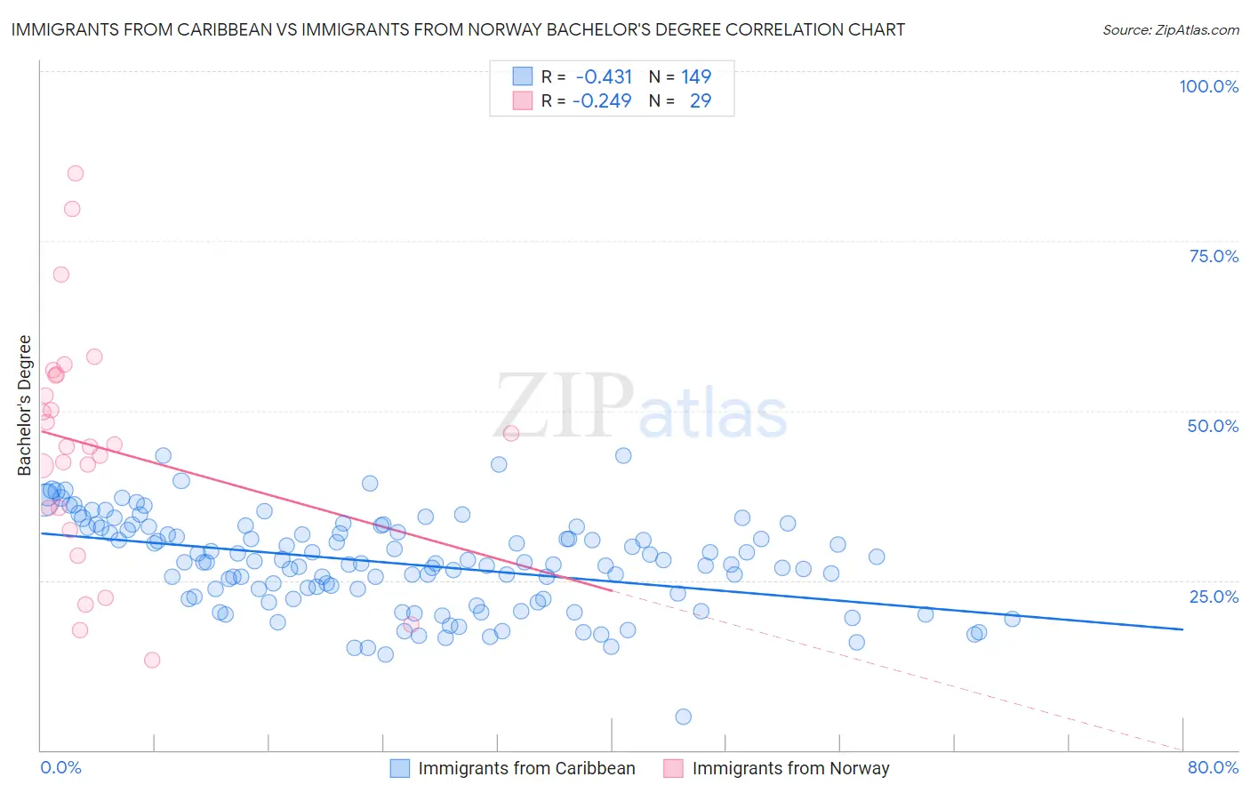 Immigrants from Caribbean vs Immigrants from Norway Bachelor's Degree