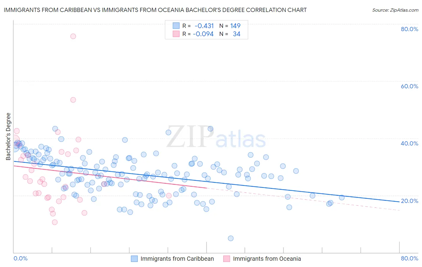 Immigrants from Caribbean vs Immigrants from Oceania Bachelor's Degree