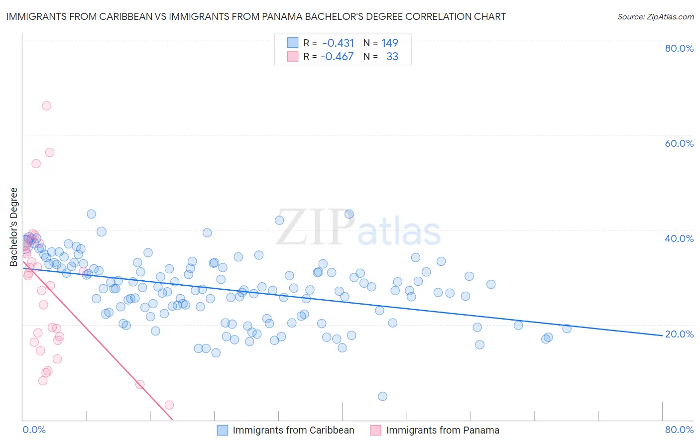 Immigrants from Caribbean vs Immigrants from Panama Bachelor's Degree