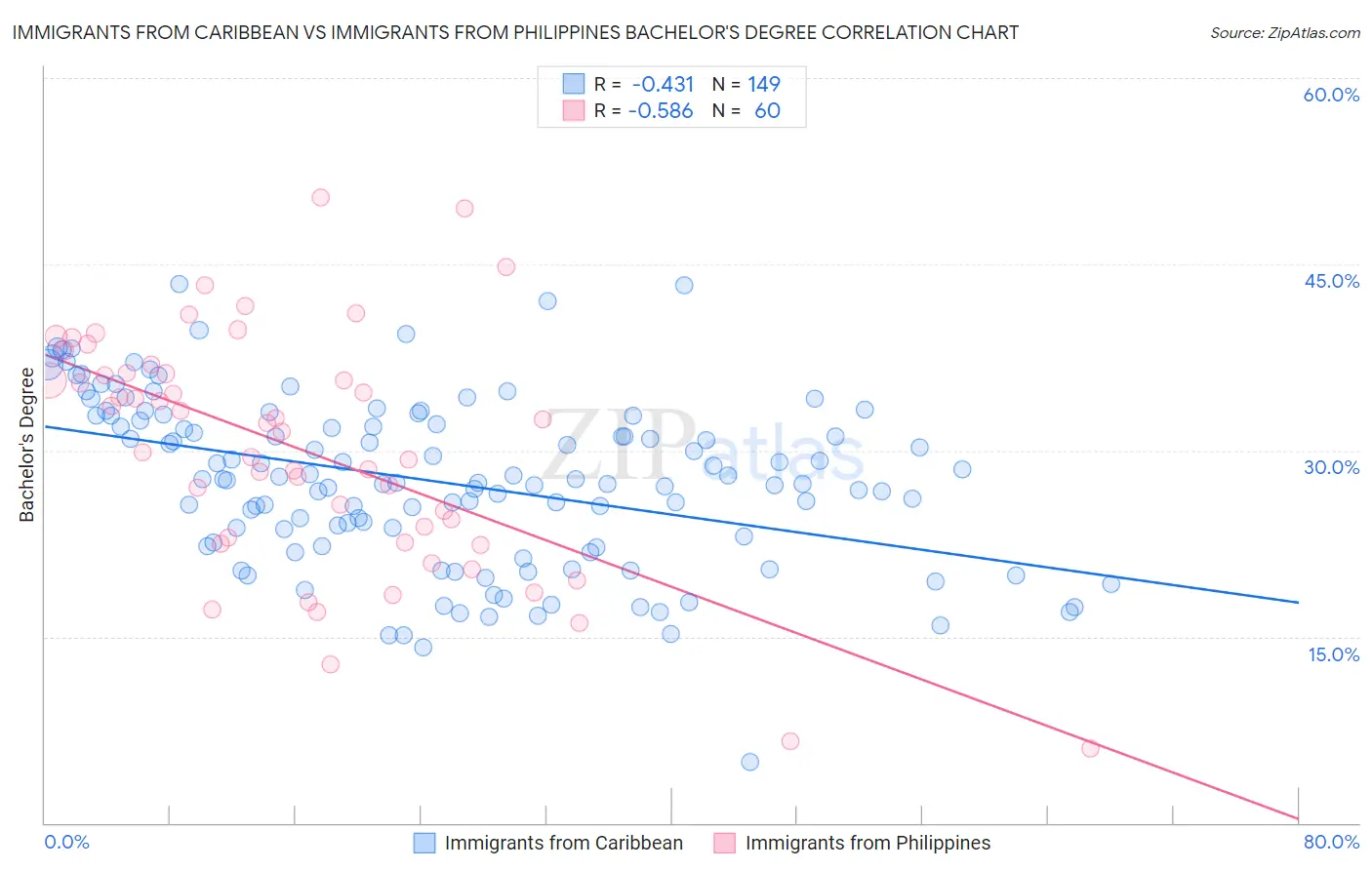 Immigrants from Caribbean vs Immigrants from Philippines Bachelor's Degree