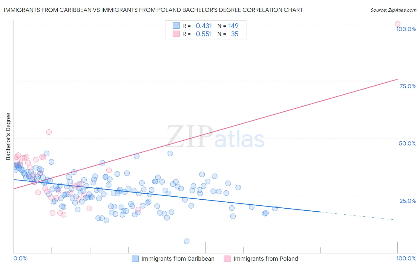Immigrants from Caribbean vs Immigrants from Poland Bachelor's Degree