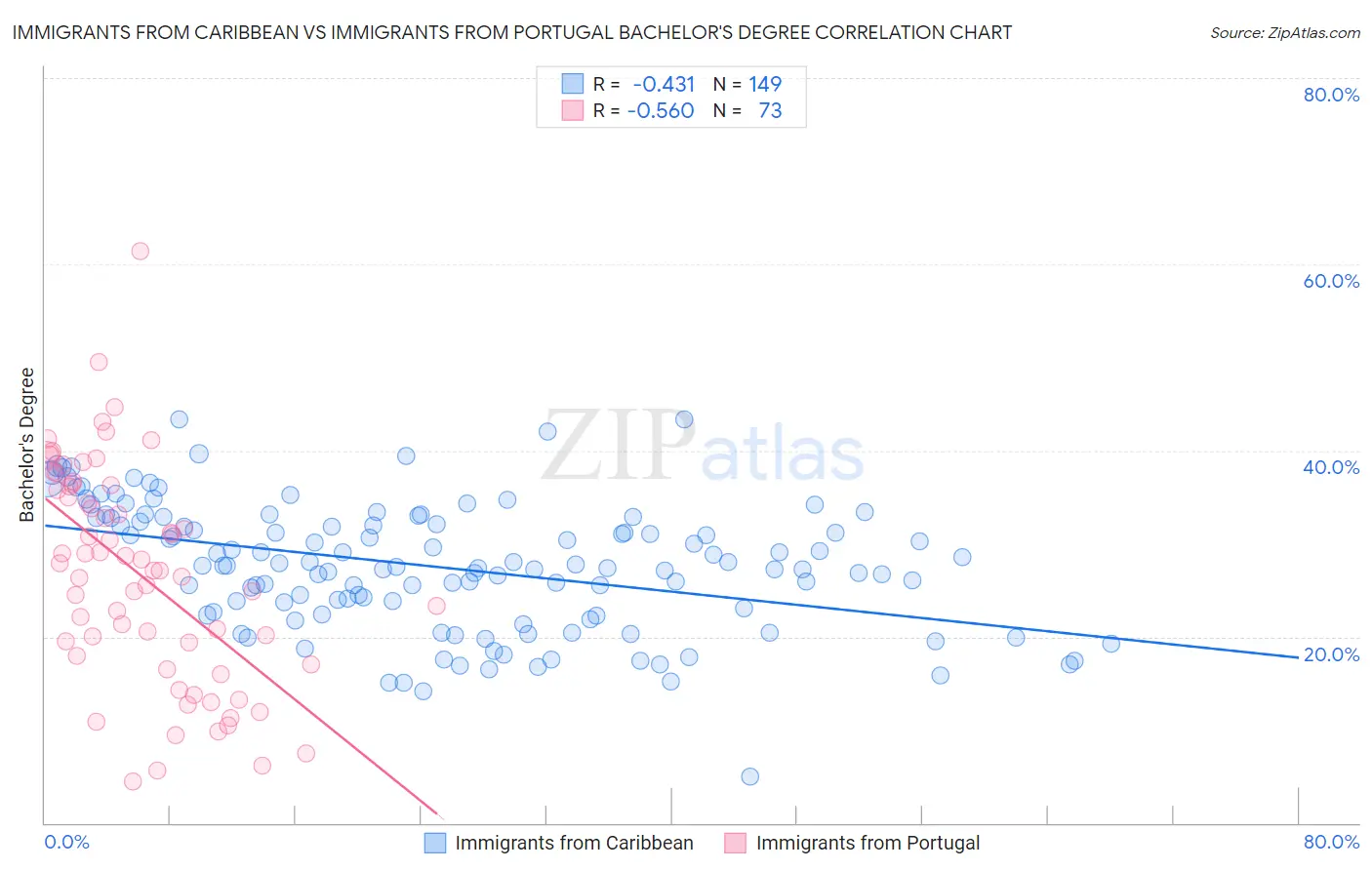 Immigrants from Caribbean vs Immigrants from Portugal Bachelor's Degree