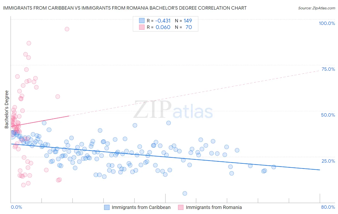 Immigrants from Caribbean vs Immigrants from Romania Bachelor's Degree
