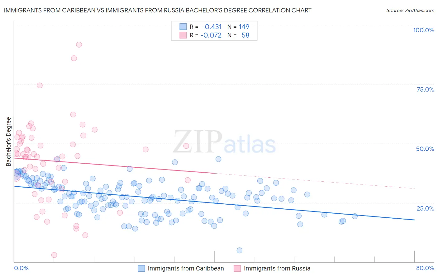 Immigrants from Caribbean vs Immigrants from Russia Bachelor's Degree