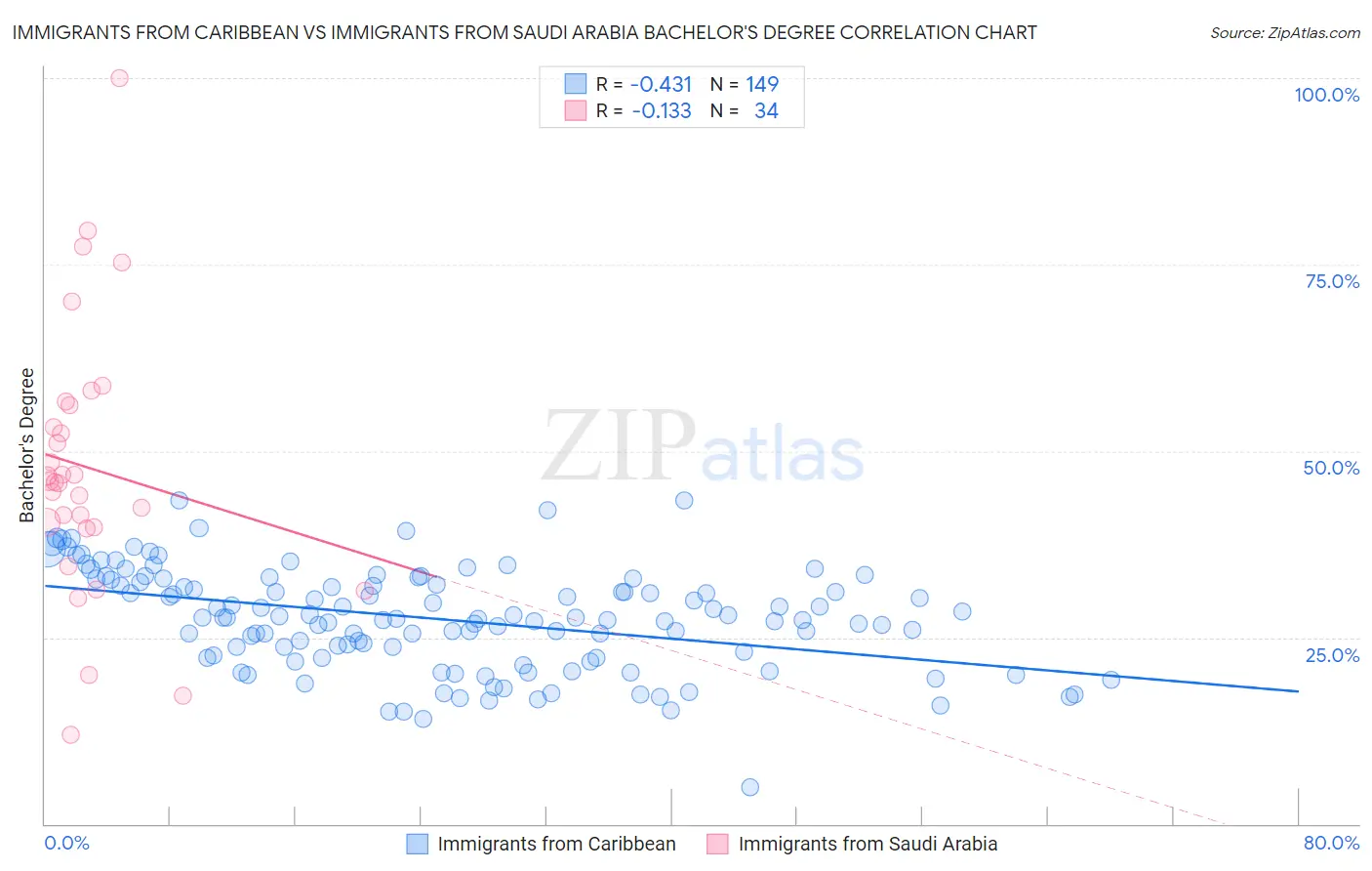 Immigrants from Caribbean vs Immigrants from Saudi Arabia Bachelor's Degree