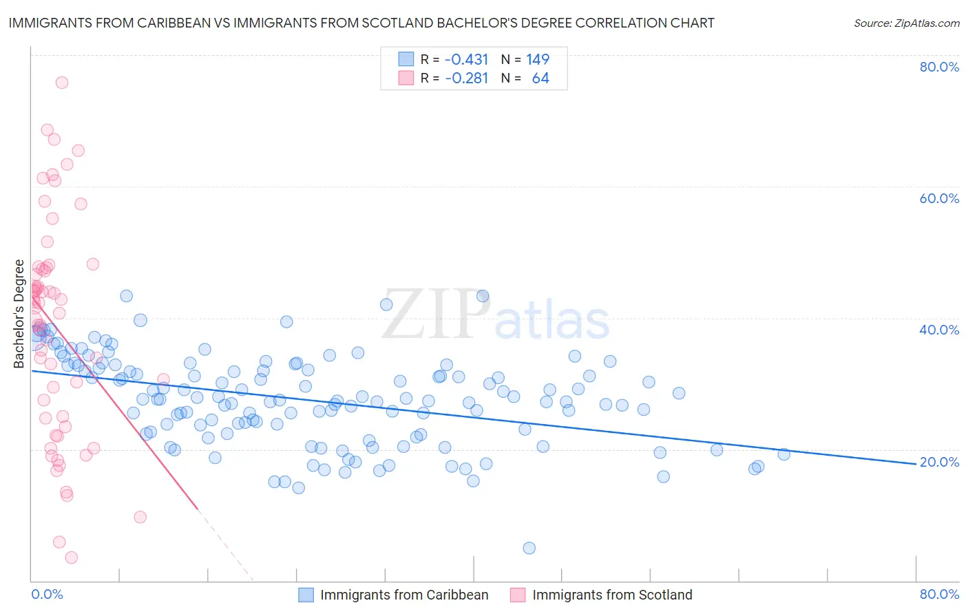 Immigrants from Caribbean vs Immigrants from Scotland Bachelor's Degree